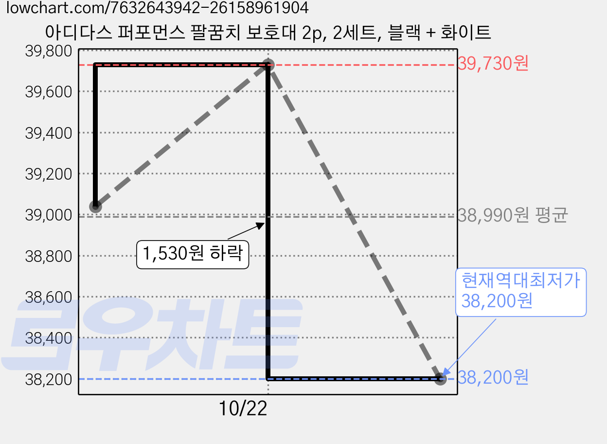 아디다스 퍼포먼스 팔꿈치 보호대 2p, 2세트, 블랙 + 화이트 가격 변동 차트, 현재가 38,200원, 역대최저가