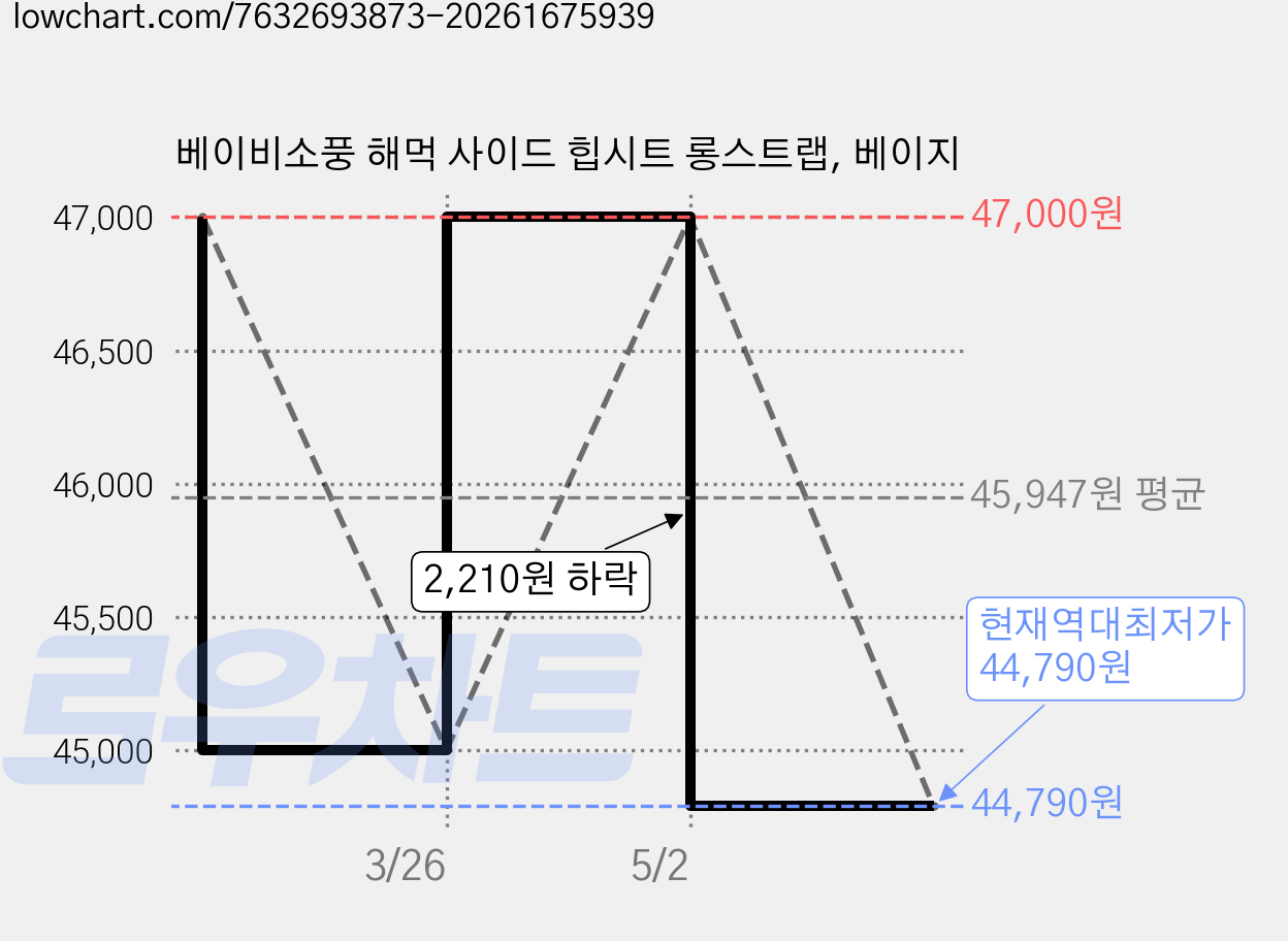 베이비소풍 해먹 사이드 힙시트 롱스트랩, 베이지 가격 변동 차트, 현재가 44,790원, 역대최저가