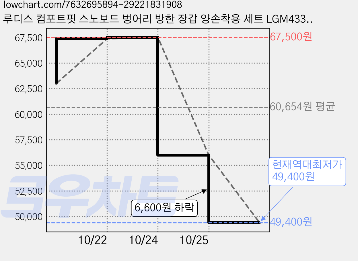 루디스 컴포트핏 스노보드 벙어리 방한 장갑 양손착용 세트 LGM433MA, BLACK, 2개 가격 변동 차트, 현재가 49,400원, 역대최저가