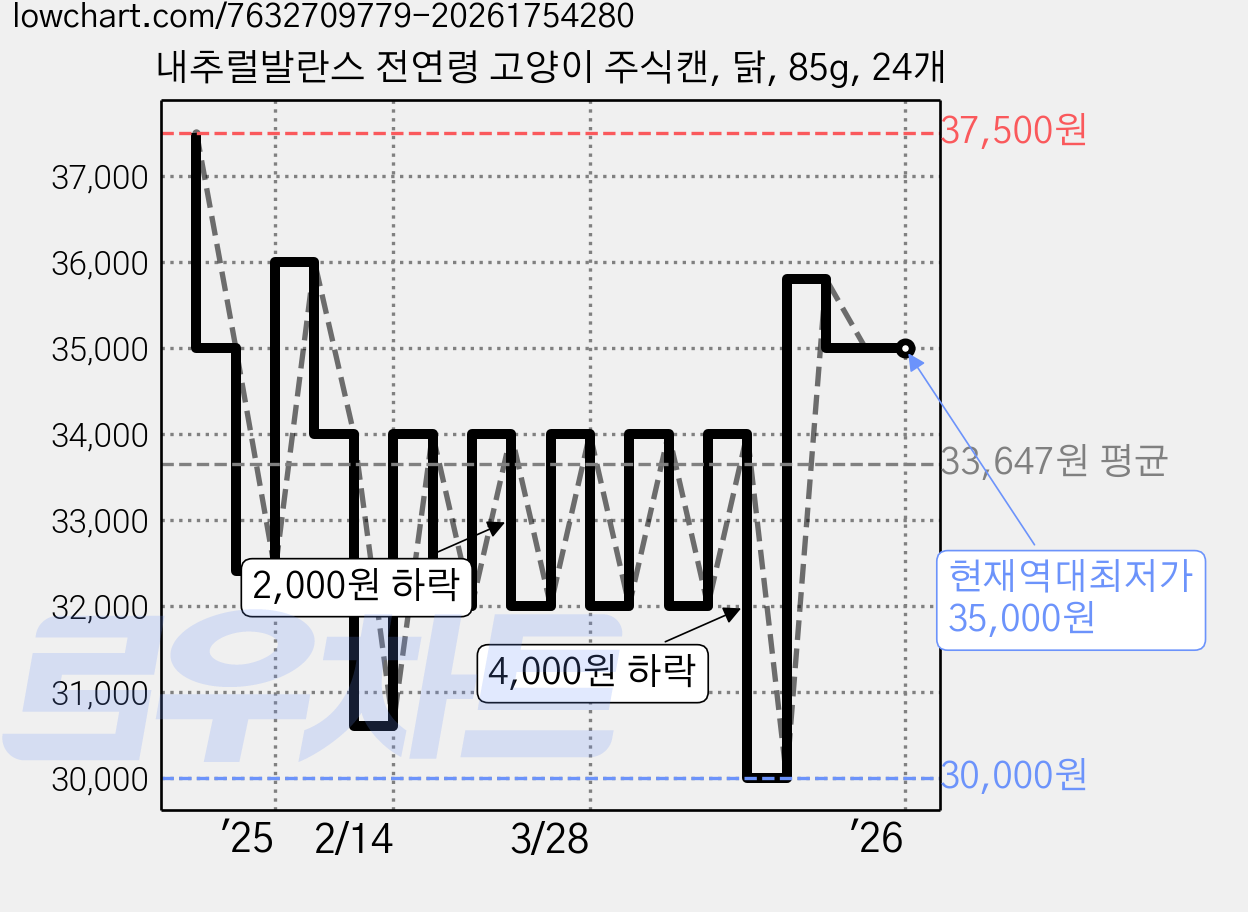 내추럴발란스 전연령 고양이 주식캔, 닭, 85g, 24개 가격 변동 차트, 현재가 35,000원, 역대최저가