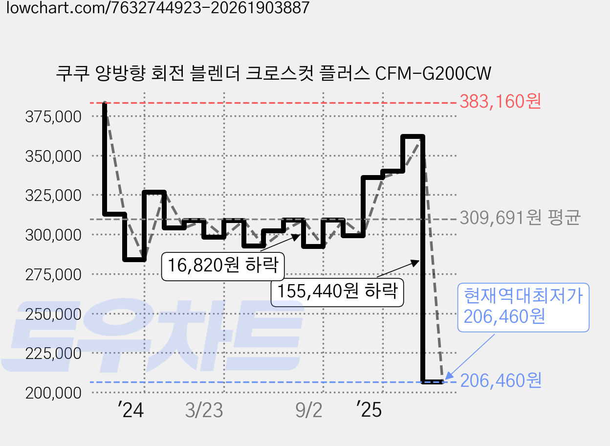 쿠쿠 양방향 회전 블렌더 크로스컷 플러스 CFM-G200CW 가격 변동 차트, 현재가 206,460원, 역대최저가
