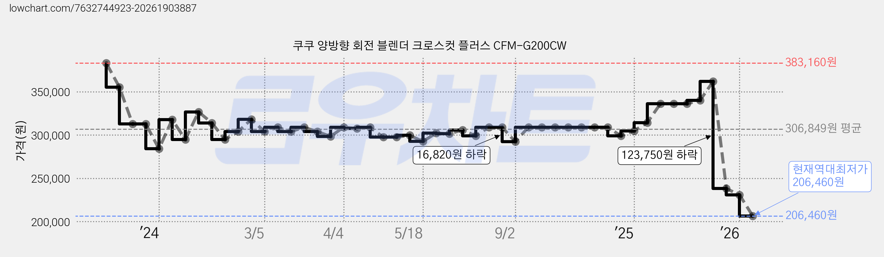 쿠쿠 양방향 회전 블렌더 크로스컷 플러스 CFM-G200CW 가격 변동 차트, 현재가 206,460원, 역대최저가