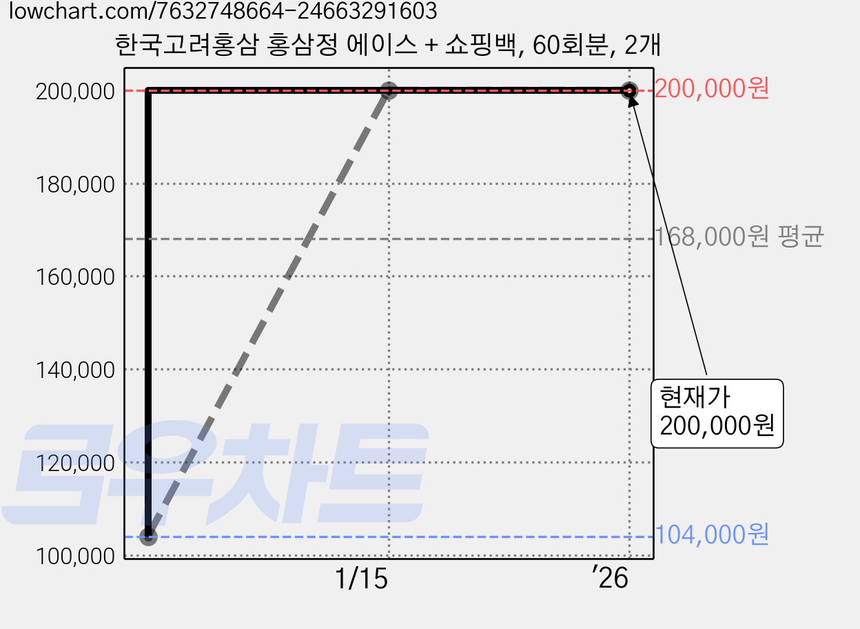 한국고려홍삼 홍삼정 에이스 + 쇼핑백, 60회분, 2개 가격 변동 차트, 현재가 200,000원, 관측 최저가 104,000원