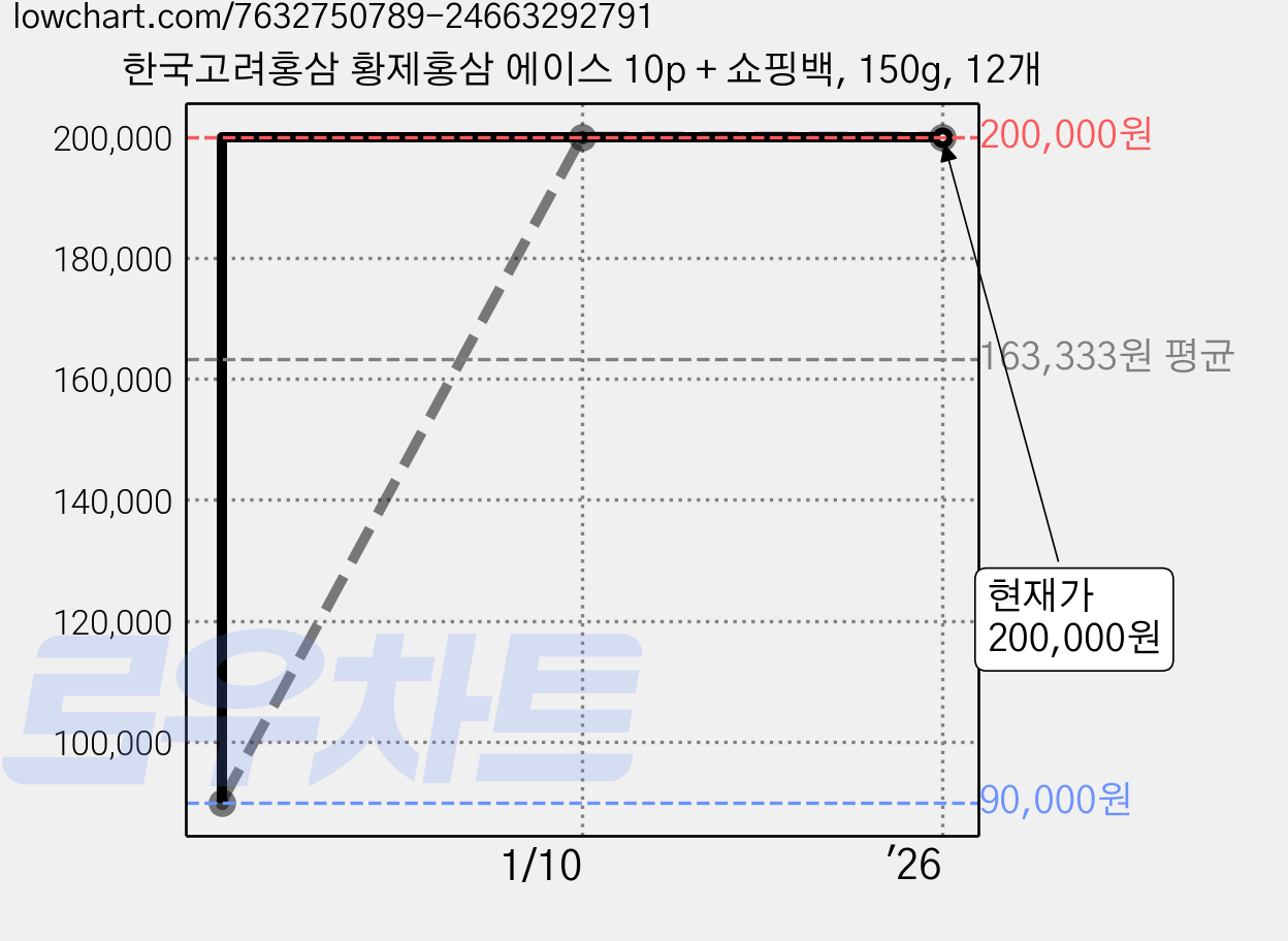 한국고려홍삼 황제홍삼 에이스 10p + 쇼핑백, 150g, 12개 가격 변동 차트, 현재가 200,000원, 관측 최저가 90,000원