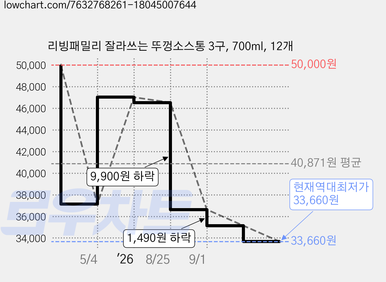 리빙패밀리 잘라쓰는 뚜껑소스통 3구, 700ml, 12개 가격 변동 차트, 현재가 33,660원, 역대최저가