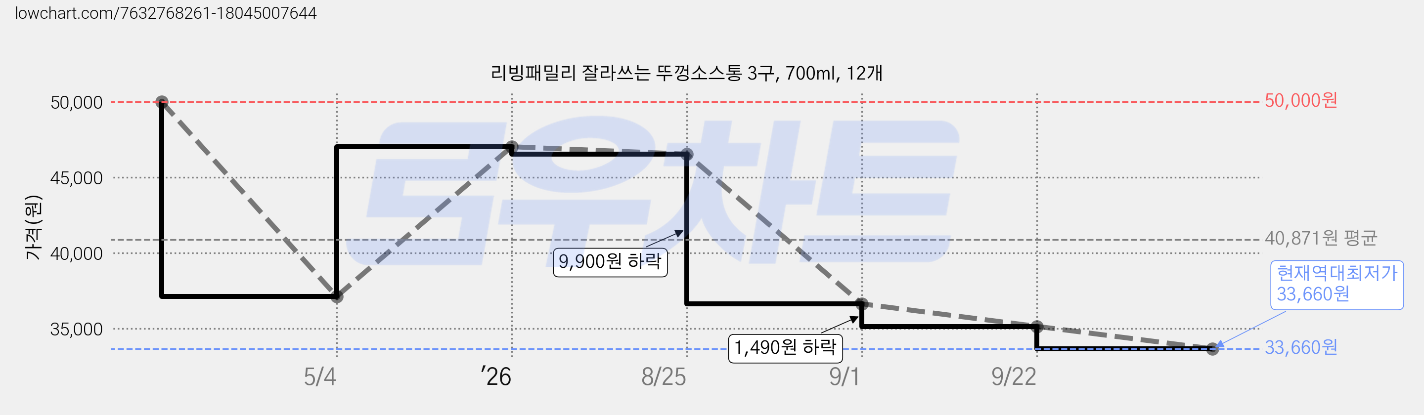 리빙패밀리 잘라쓰는 뚜껑소스통 3구, 700ml, 12개 가격 변동 차트, 현재가 33,660원, 역대최저가