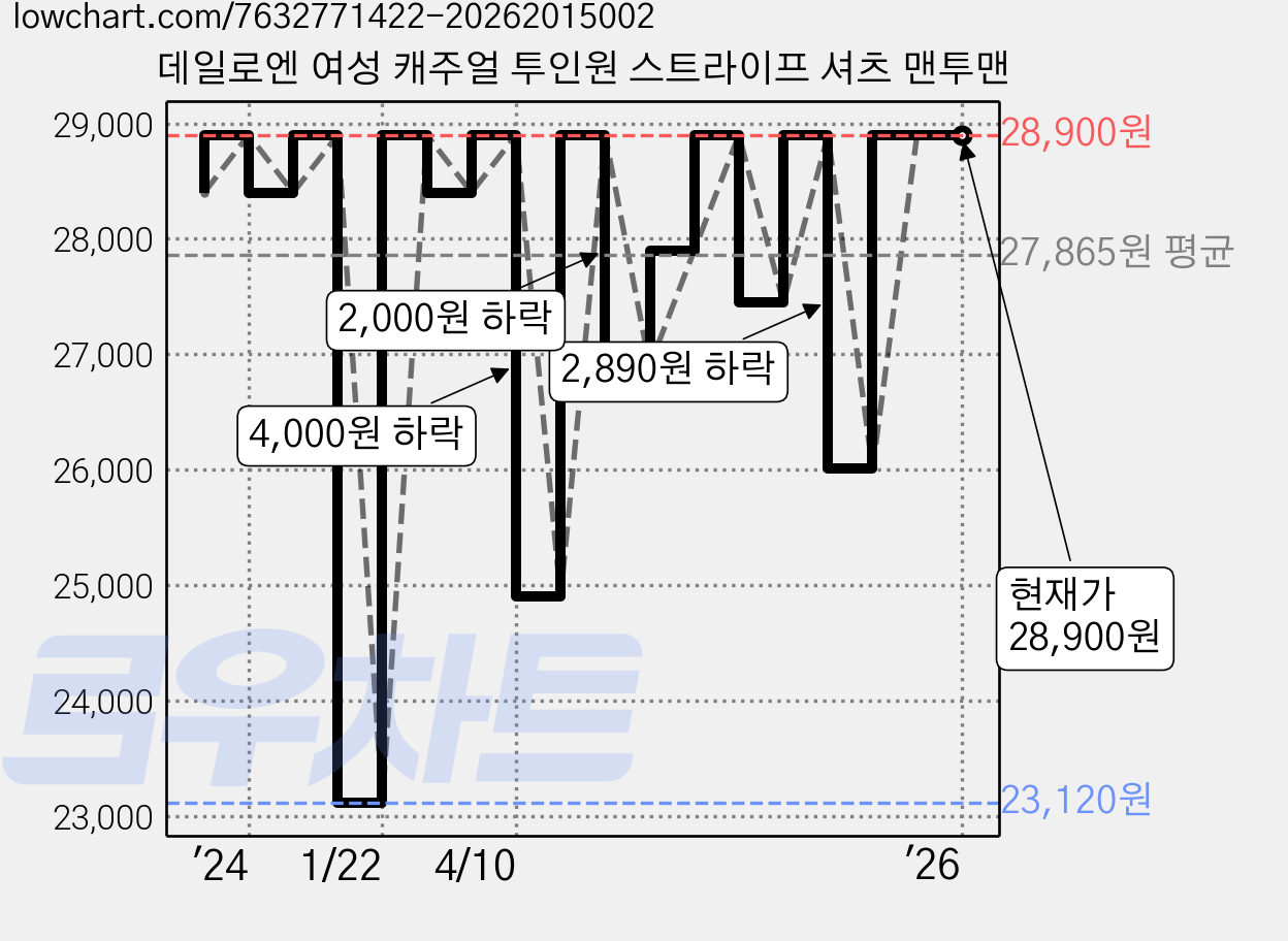 데일로엔 여성 캐주얼 투인원 스트라이프 셔츠 맨투맨 가격 변동 차트, 현재가 28,900원, 역대최저가