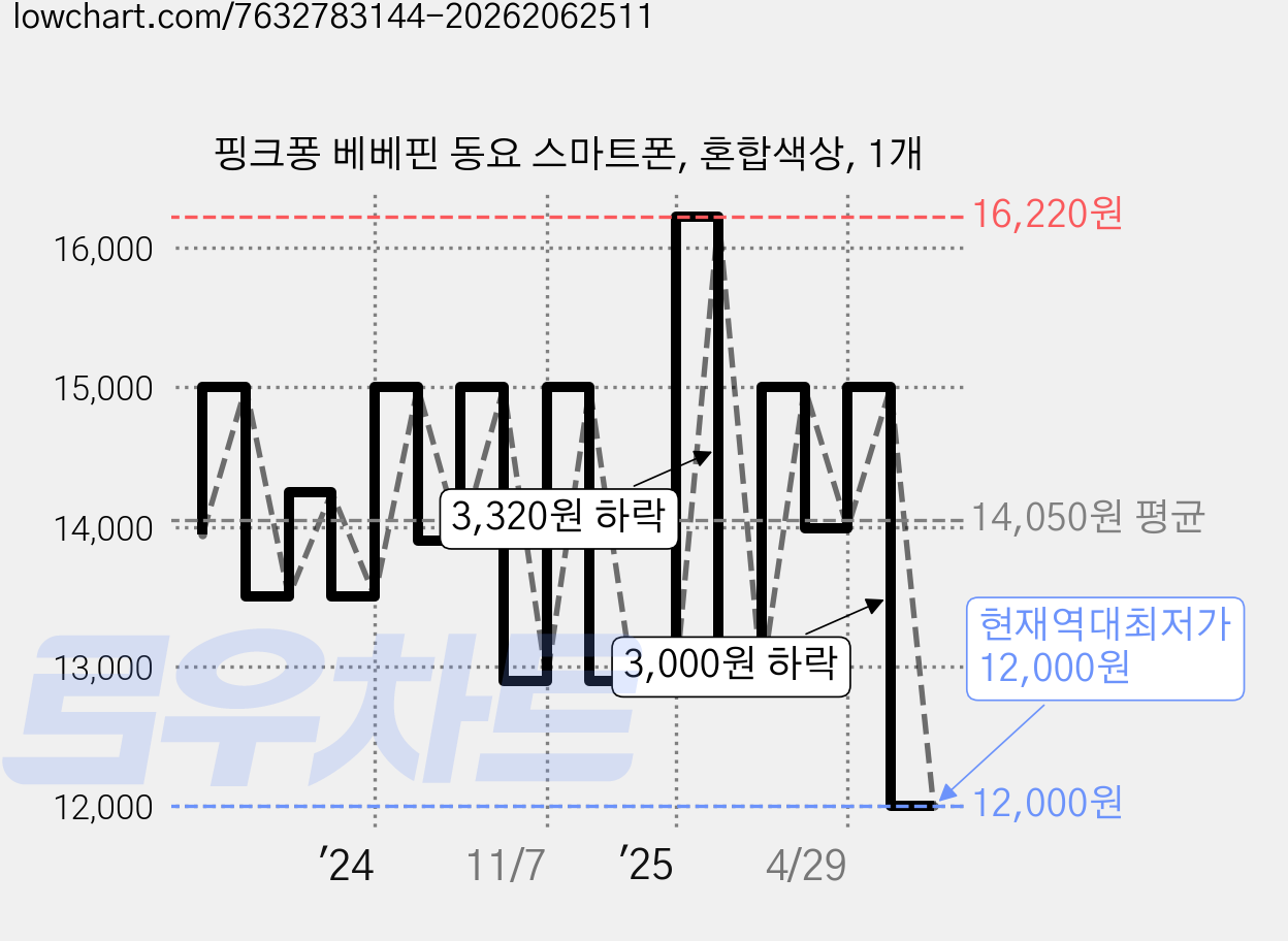 핑크퐁 베베핀 동요 스마트폰, 혼합색상, 1개 가격 변동 차트, 현재가 12,000원, 역대최저가