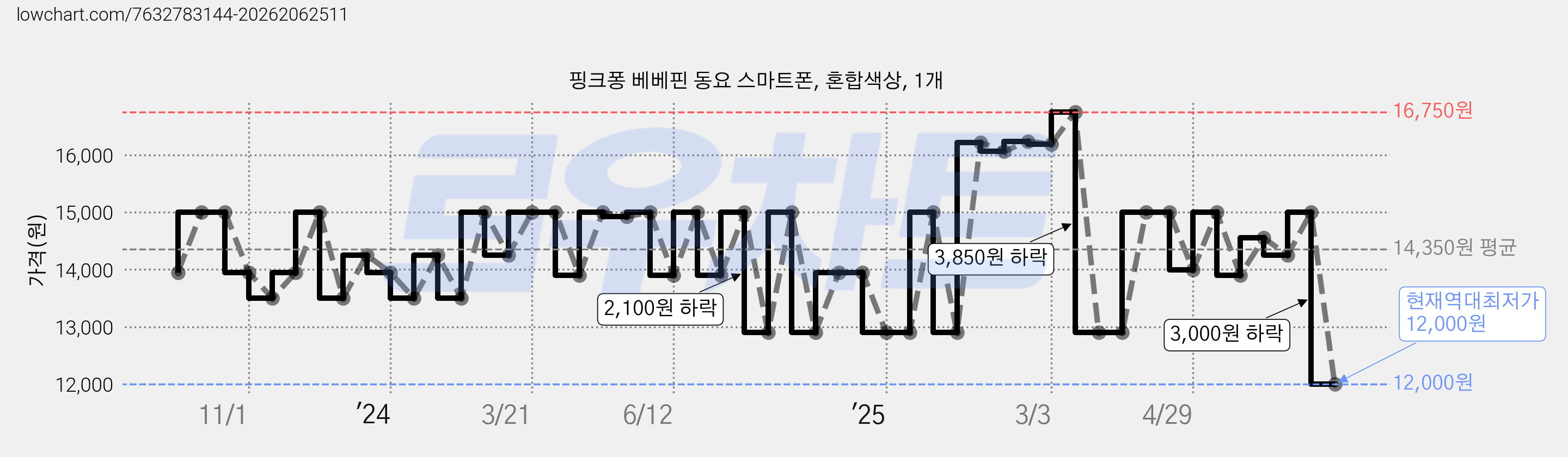 핑크퐁 베베핀 동요 스마트폰, 혼합색상, 1개 가격 변동 차트, 현재가 12,000원, 역대최저가