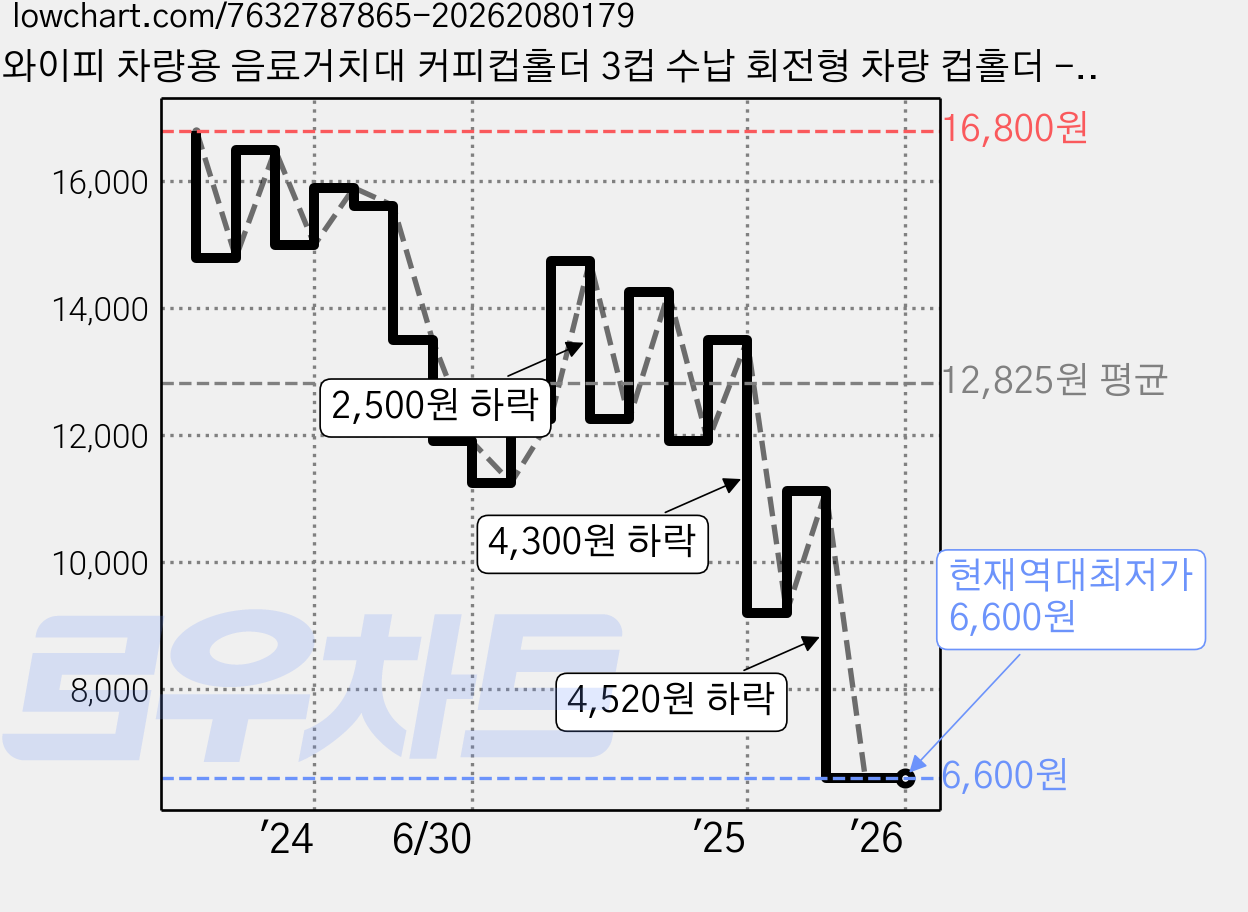 와이피 차량용 음료거치대 커피컵홀더 3컵 수납 회전형 차량 컵홀더 - YP-6550, 블랙, 1개 가격 변동 차트, 현재가 6,600원, 역대최저가