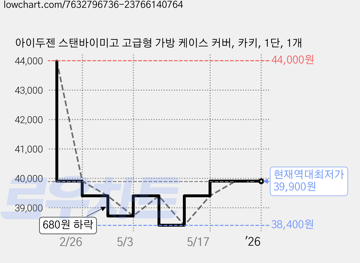 아이두젠 스탠바이미고 고급형 가방 케이스 커버, 카키, 1단, 1개 가격 변동 차트, 현재가 39,900원, 역대최저가