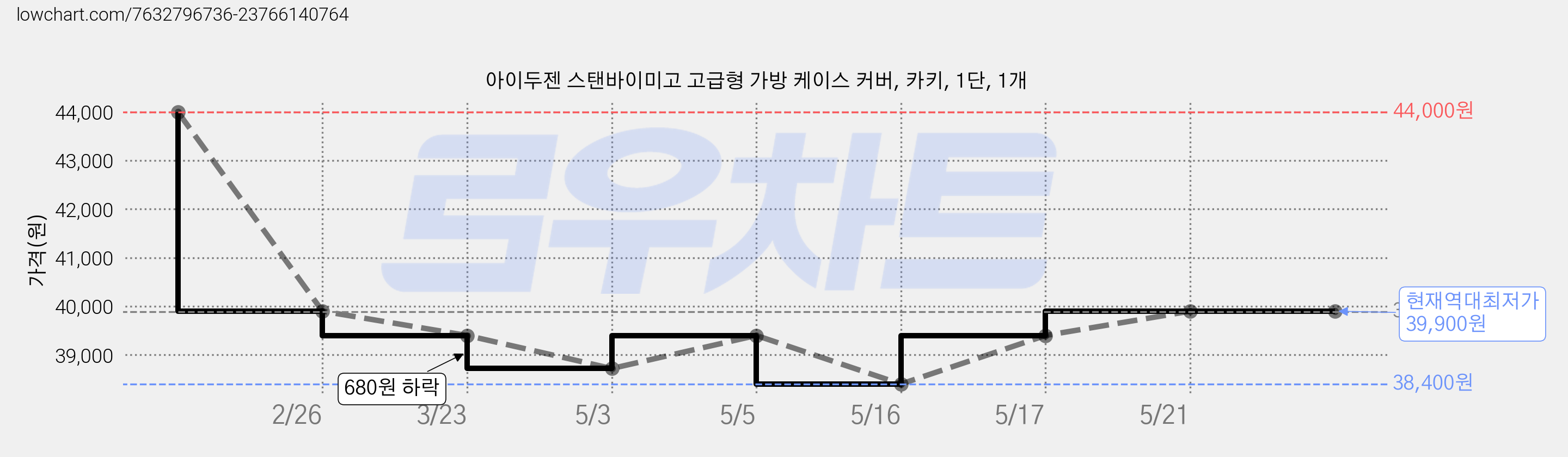 아이두젠 스탠바이미고 고급형 가방 케이스 커버, 카키, 1단, 1개 가격 변동 차트, 현재가 39,900원, 역대최저가