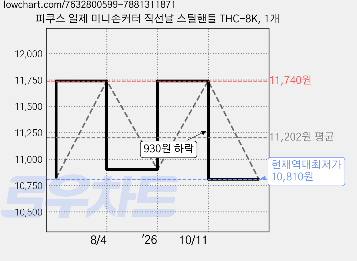 피쿠스 일제 미니손커터 직선날 스틸핸들 THC-8K, 1개 가격 변동 차트, 현재가 10,810원, 역대최저가