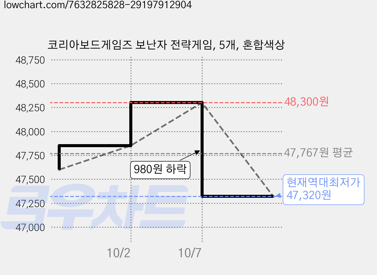 코리아보드게임즈 보난자 전략게임, 5개, 혼합색상 가격 변동 차트, 현재가 47,320원, 역대최저가