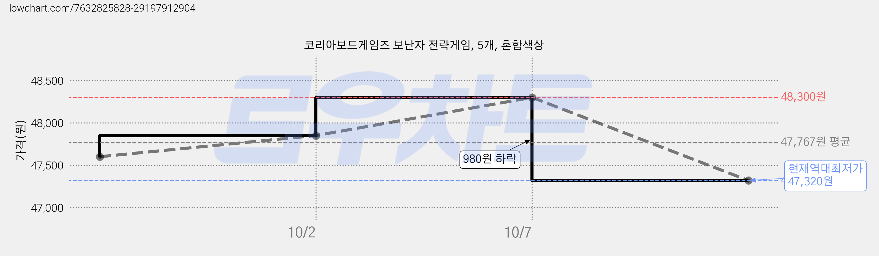 코리아보드게임즈 보난자 전략게임, 5개, 혼합색상 가격 변동 차트, 현재가 47,320원, 역대최저가