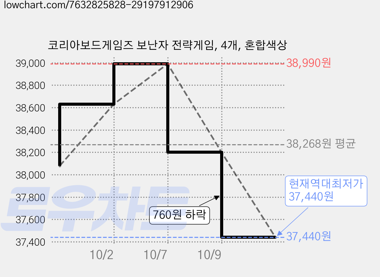 코리아보드게임즈 보난자 전략게임, 4개, 혼합색상 가격 변동 차트, 현재가 37,440원, 역대최저가