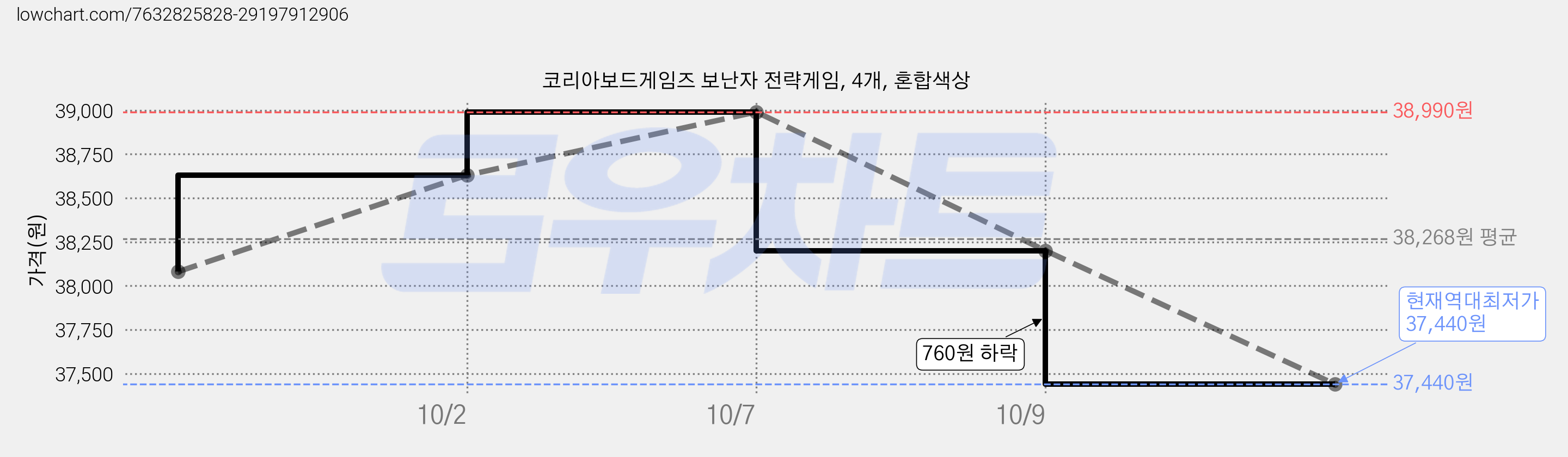 코리아보드게임즈 보난자 전략게임, 4개, 혼합색상 가격 변동 차트, 현재가 37,440원, 역대최저가