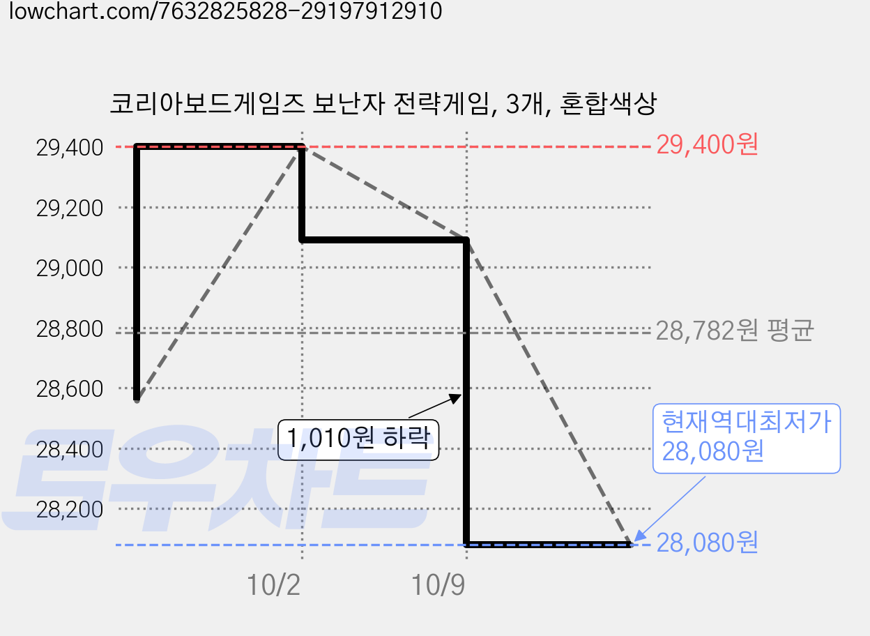 코리아보드게임즈 보난자 전략게임, 3개, 혼합색상 가격 변동 차트, 현재가 28,080원, 역대최저가