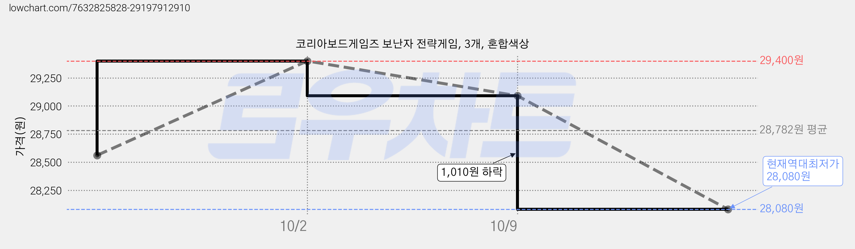 코리아보드게임즈 보난자 전략게임, 3개, 혼합색상 가격 변동 차트, 현재가 28,080원, 역대최저가