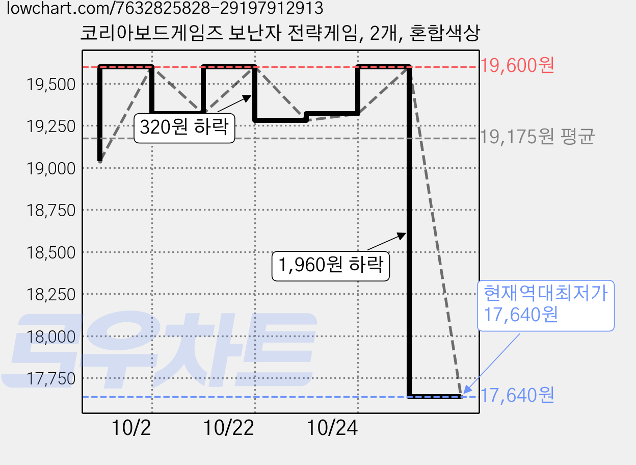 코리아보드게임즈 보난자 전략게임, 2개, 혼합색상 가격 변동 차트, 현재가 17,640원, 역대최저가