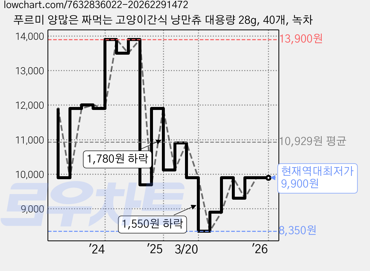 푸르미 양많은 짜먹는 고양이간식 냥만츄 대용량 28g, 40개, 녹차 가격 변동 차트, 현재가 9,900원, 역대최저가