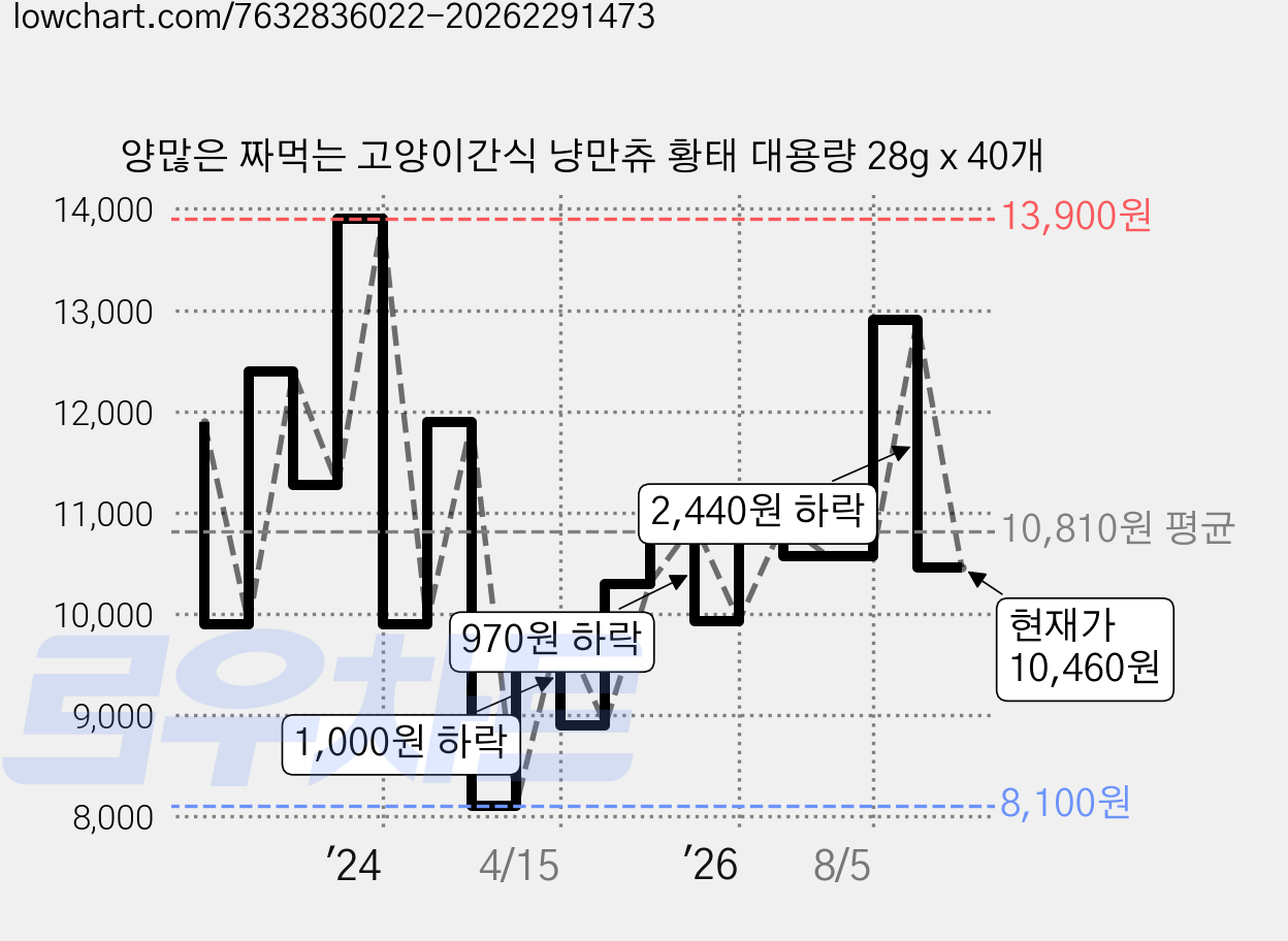 양많은 짜먹는 고양이간식 냥만츄 황태 대용량 28g x 40개 가격 변동 차트, 현재가 10,460원, 관측 최저가 8,100원
