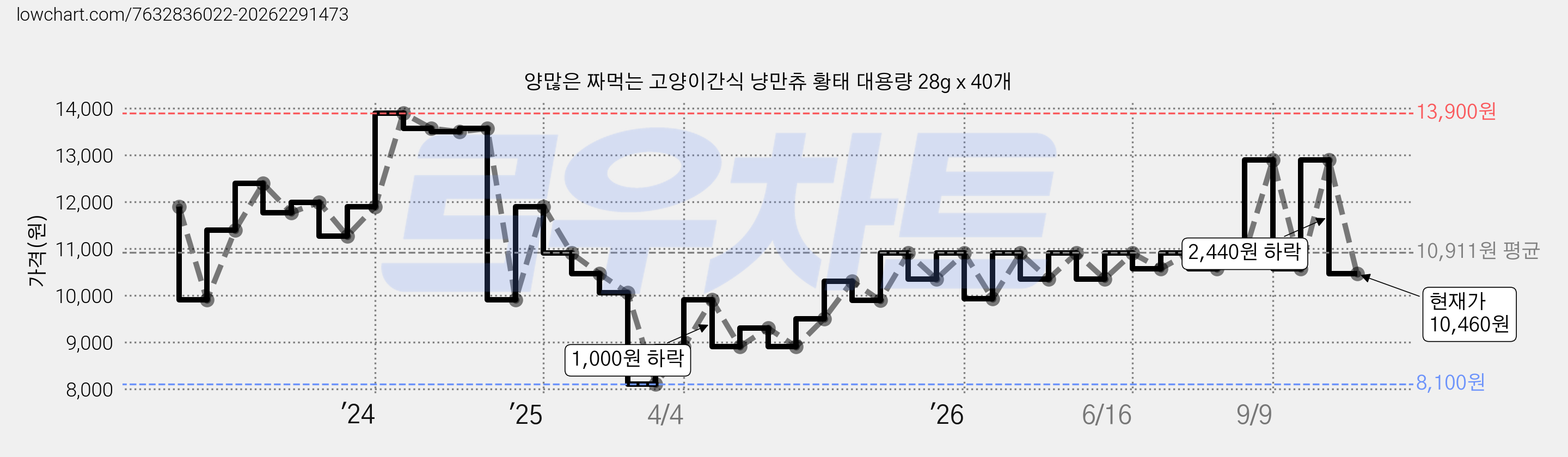양많은 짜먹는 고양이간식 냥만츄 황태 대용량 28g x 40개 가격 변동 차트, 현재가 10,460원, 관측 최저가 8,100원