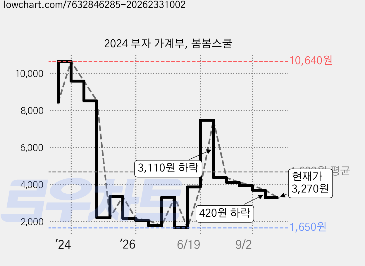 2024 부자 가계부, 봄봄스쿨 가격 변동 차트, 현재가 3,270원, 관측 최저가 1,650원