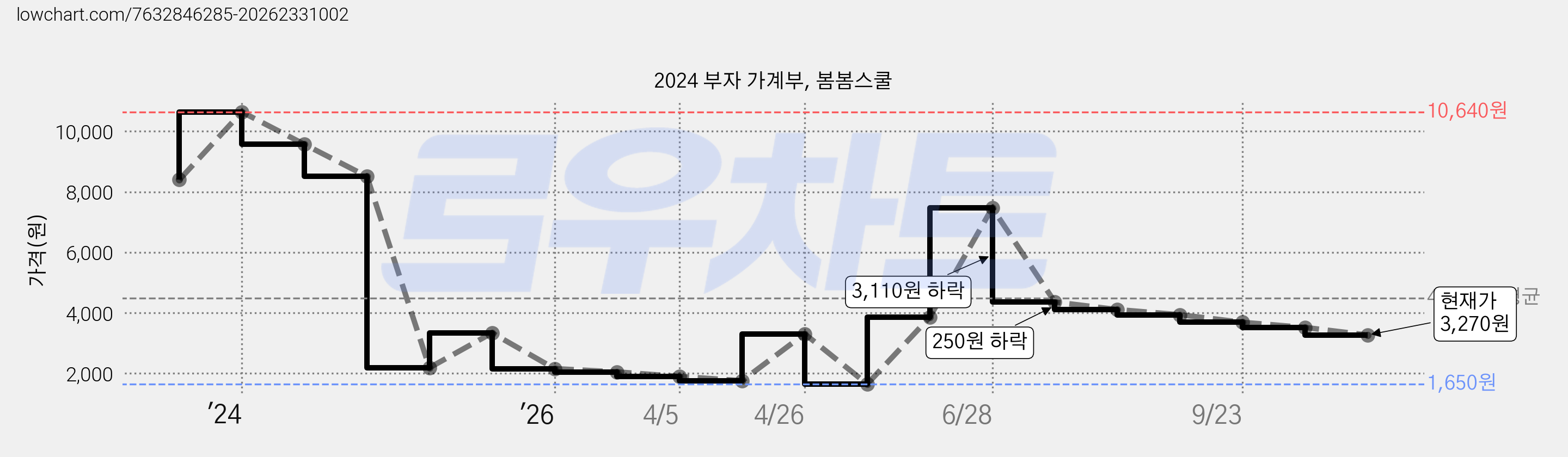 2024 부자 가계부, 봄봄스쿨 가격 변동 차트, 현재가 3,270원, 관측 최저가 1,650원
