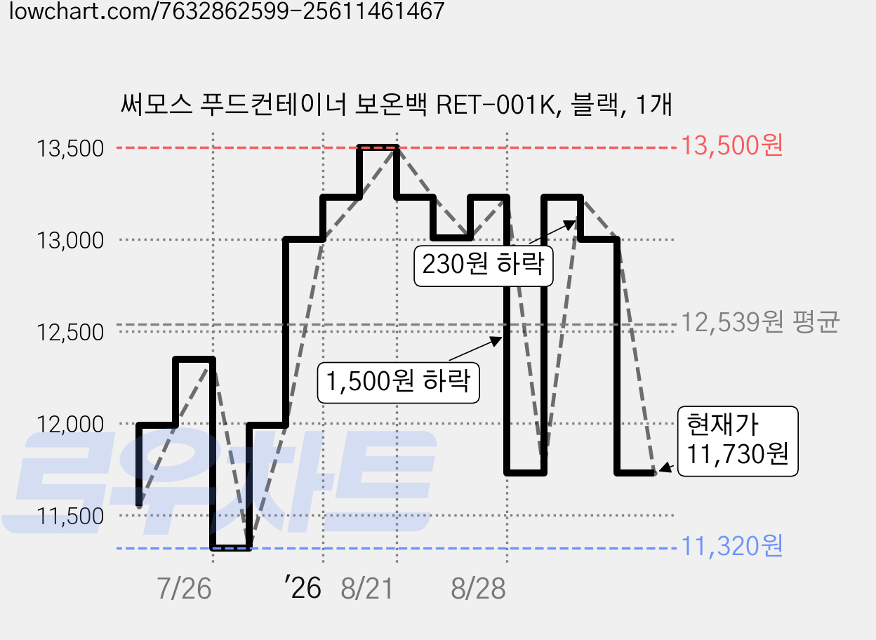 써모스 푸드컨테이너 보온백 RET-001K, 블랙, 1개 가격 변동 차트, 현재가 11,730원, 관측 최저가 11,320원