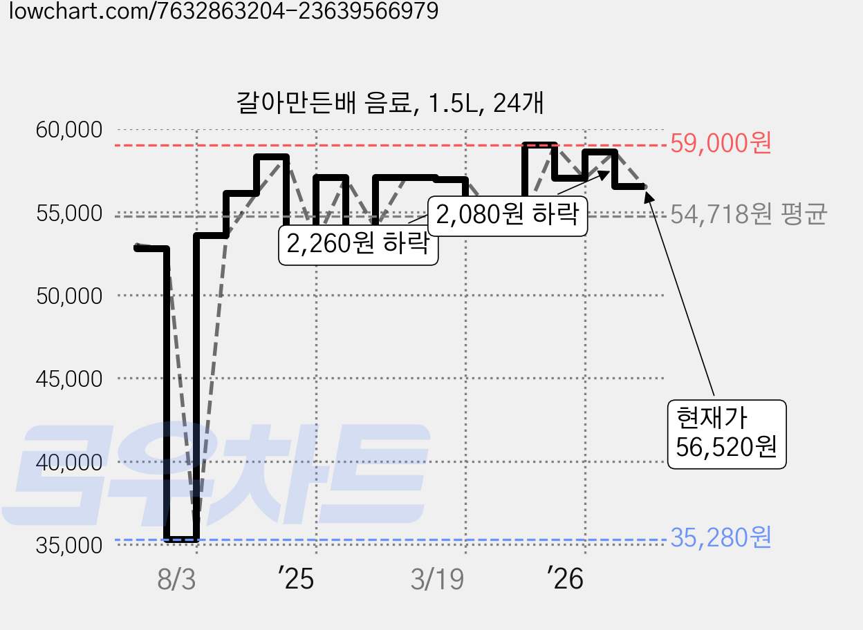 갈아만든배 음료, 1.5L, 24개 가격 변동 차트, 현재가 56,520원, 관측 최저가 35,280원