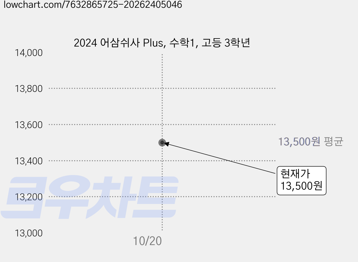 2024 어삼쉬사 Plus, 수학1, 고등 3학년 가격 변동 차트, 현재가 13,500원