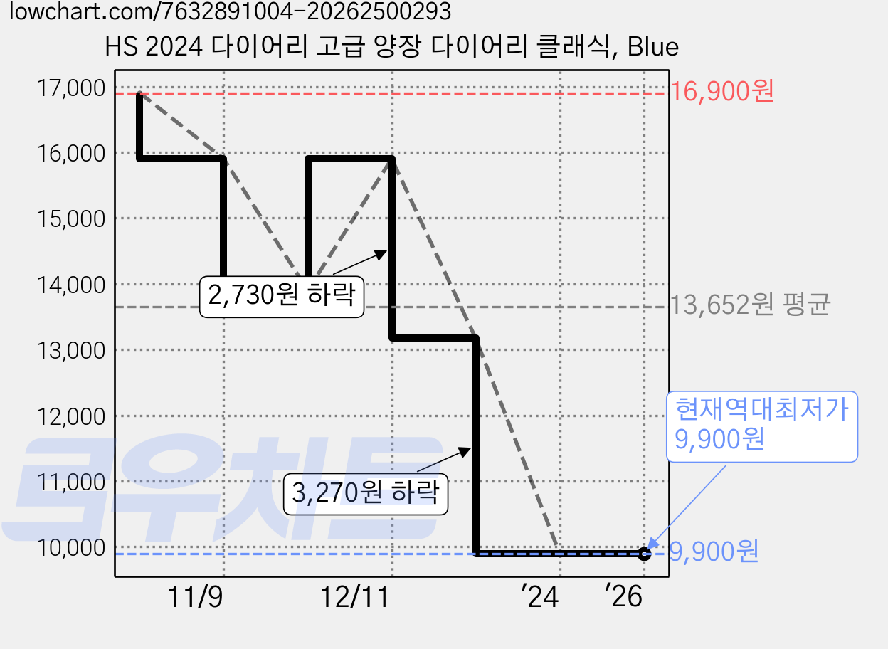 HS 2024 다이어리 고급 양장 다이어리 클래식, Blue 가격 변동 차트, 현재가 9,900원, 역대최저가