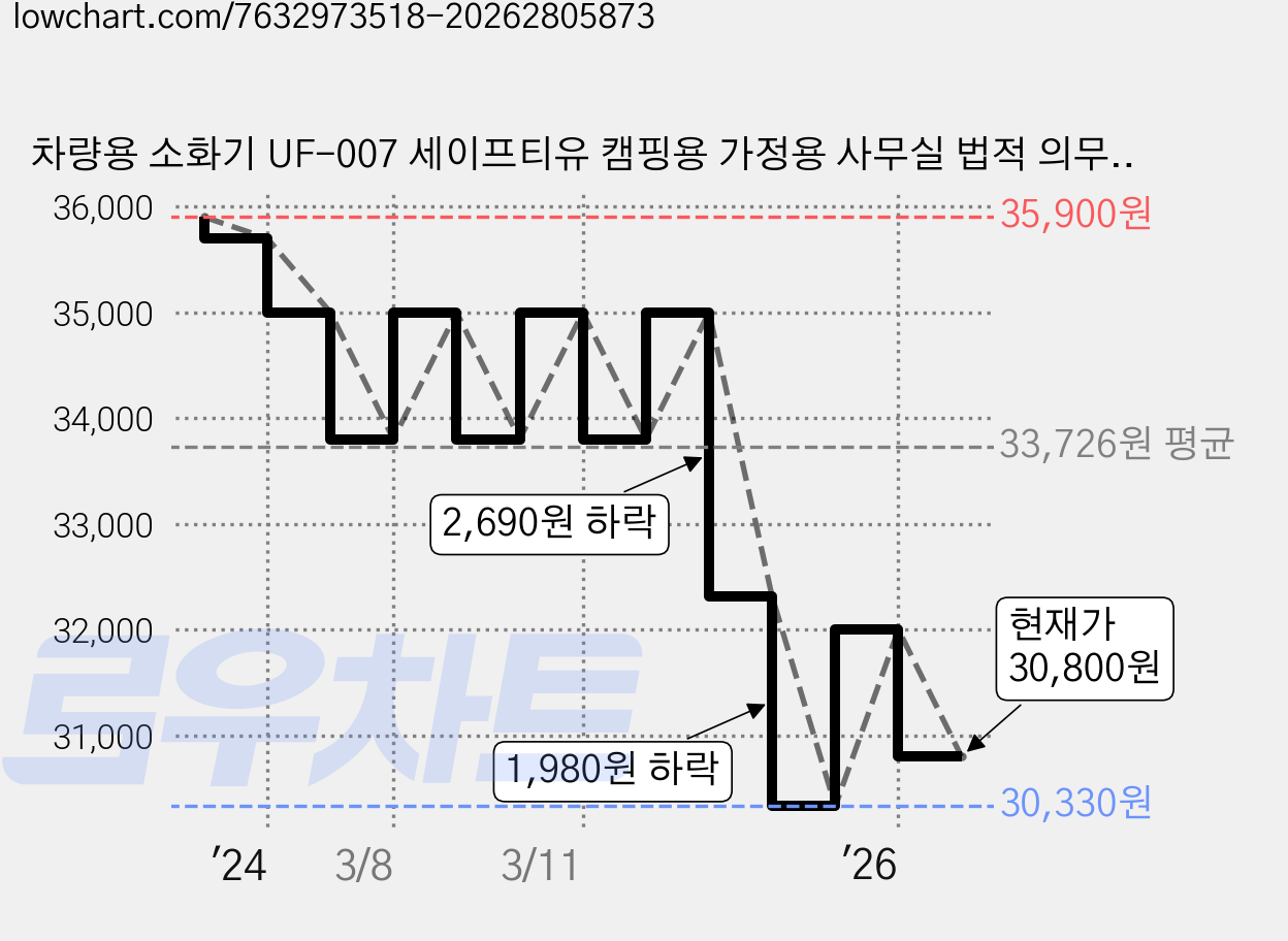 차량용 소화기 UF-007 세이프티유 캠핑용 가정용 사무실 법적 의무화 고급형 실속패키지(소화기+고급스트랩), 1.42kg, 화이트, 1개 가격 변동 차트, 현재가 30,800원, 관측 최저가 30,330원