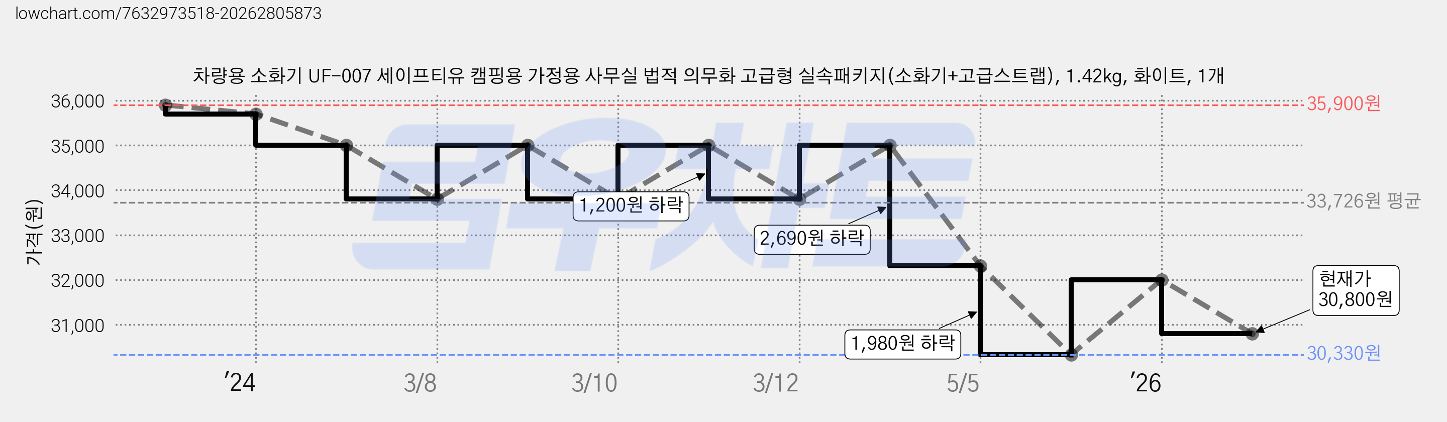 차량용 소화기 UF-007 세이프티유 캠핑용 가정용 사무실 법적 의무화 고급형 실속패키지(소화기+고급스트랩), 1.42kg, 화이트, 1개 가격 변동 차트, 현재가 30,800원, 관측 최저가 30,330원