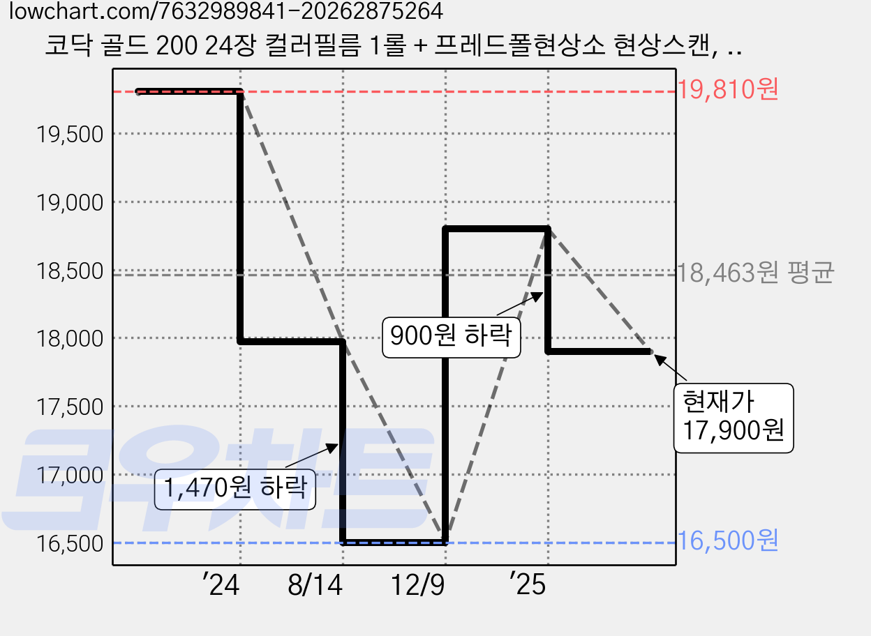 코닥 골드 200 24장 컬러필름 1롤 + 프레드폴현상소 현상스캔, 1세트 가격 변동 차트, 현재가 17,900원, 관측 최저가 16,500원