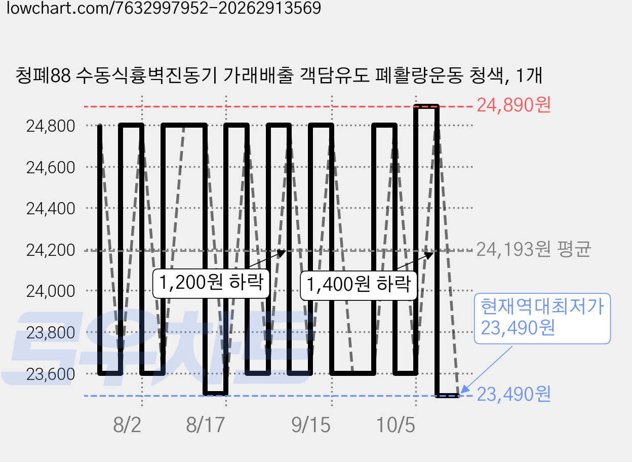 청폐88 수동식흉벽진동기 가래배출 객담유도 폐활량운동 청색, 1개 가격 변동 차트, 현재가 23,490원, 역대최저가