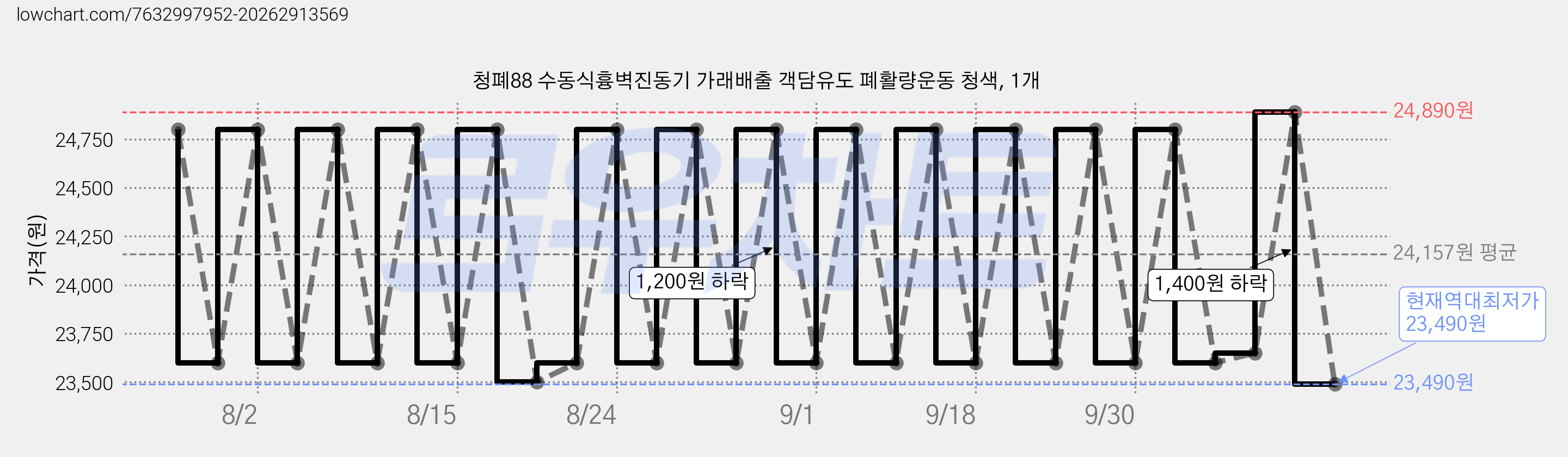 청폐88 수동식흉벽진동기 가래배출 객담유도 폐활량운동 청색, 1개 가격 변동 차트, 현재가 23,490원, 역대최저가