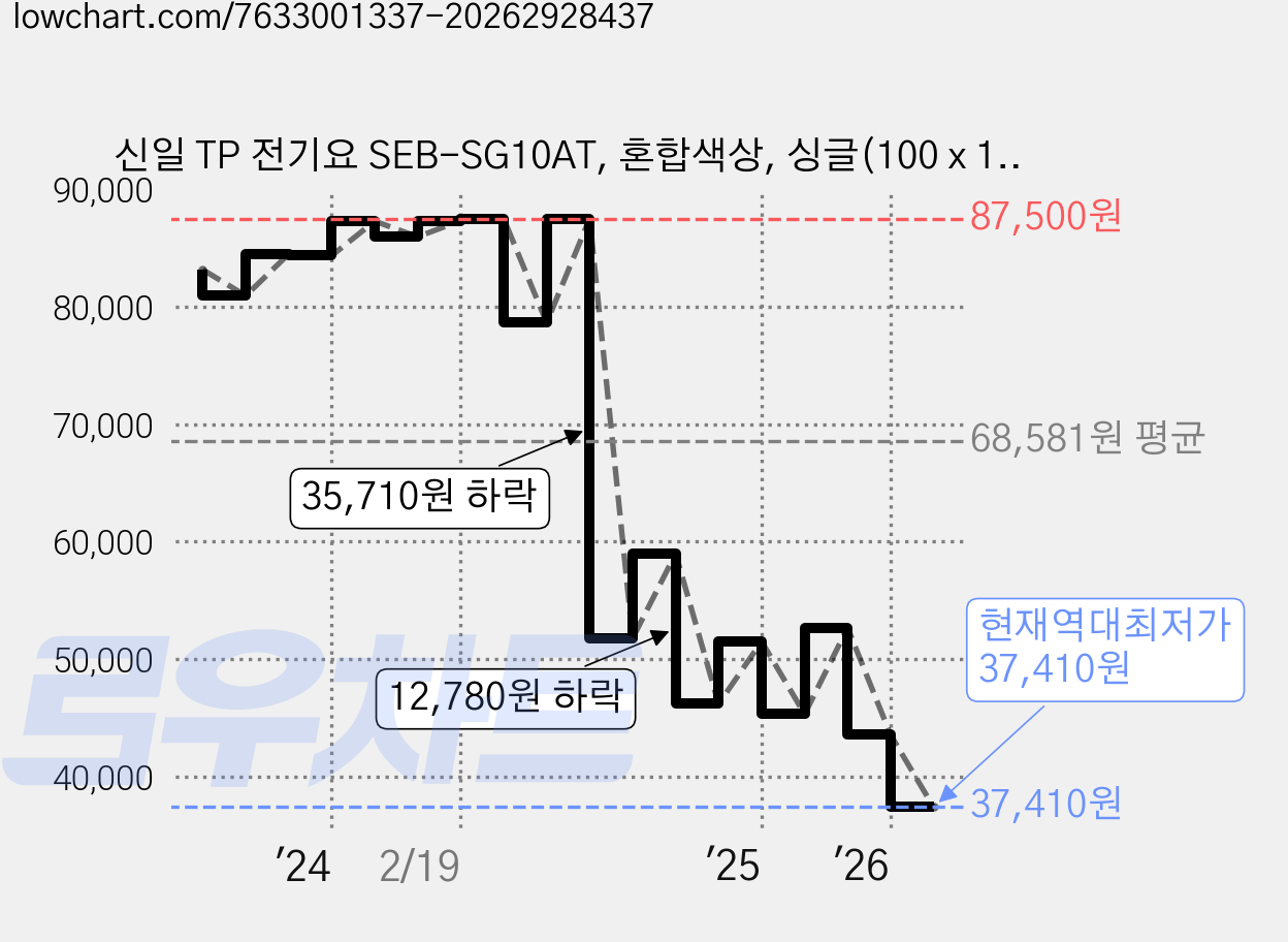 신일 TP 전기요 SEB-SG10AT, 혼합색상, 싱글(100 x 180 cm) 가격 변동 차트, 현재가 37,410원, 역대최저가