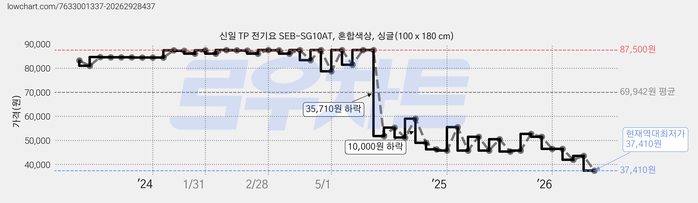 신일 TP 전기요 SEB-SG10AT, 혼합색상, 싱글(100 x 180 cm) 가격 변동 차트, 현재가 37,410원, 역대최저가