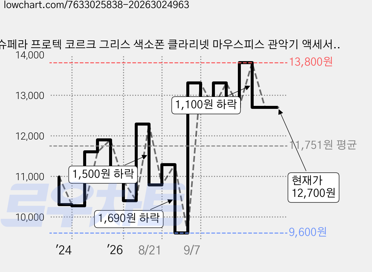 슈페라 프로텍 코르크 그리스 색소폰 클라리넷 마우스피스 관악기 액세서리, 3개 가격 변동 차트, 현재가 12,700원, 관측 최저가 9,600원