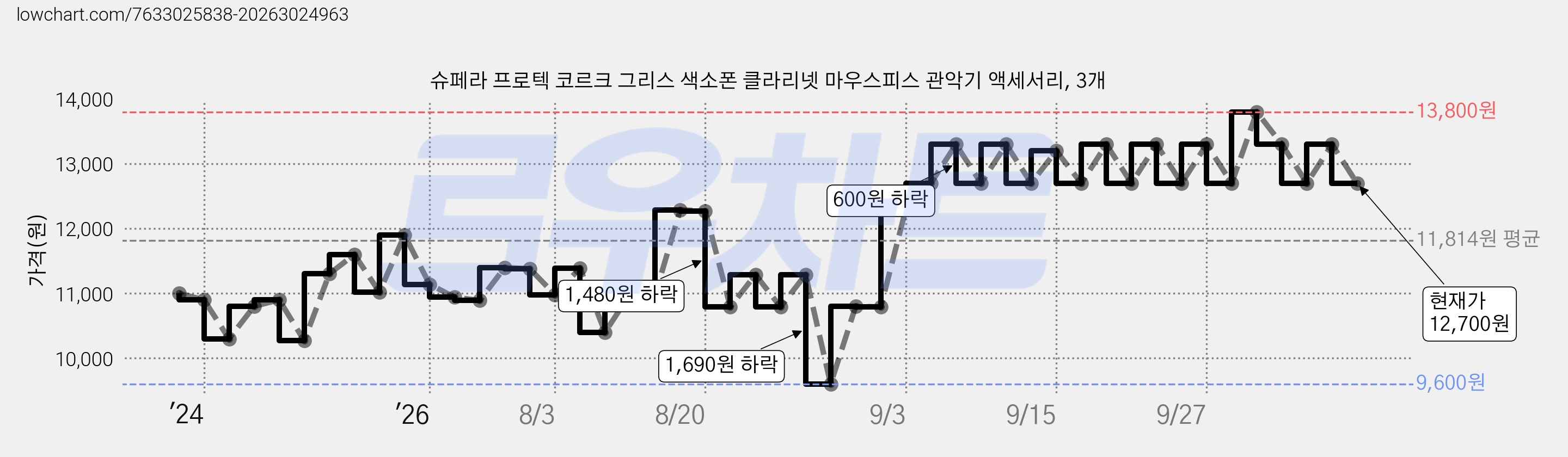 슈페라 프로텍 코르크 그리스 색소폰 클라리넷 마우스피스 관악기 액세서리, 3개 가격 변동 차트, 현재가 12,700원, 관측 최저가 9,600원