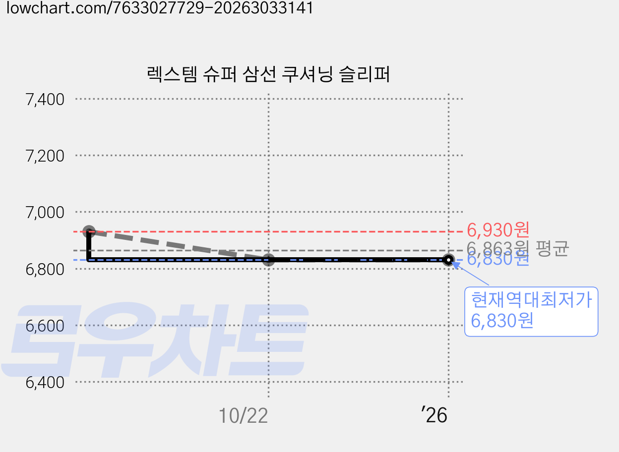 렉스템 슈퍼 삼선 쿠셔닝 슬리퍼 가격 변동 차트, 현재가 6,830원, 역대최저가