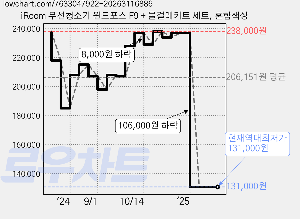 iRoom 무선청소기 윈드포스 F9 + 물걸레키트 세트, 혼합색상 가격 변동 차트, 현재가 131,000원, 역대최저가