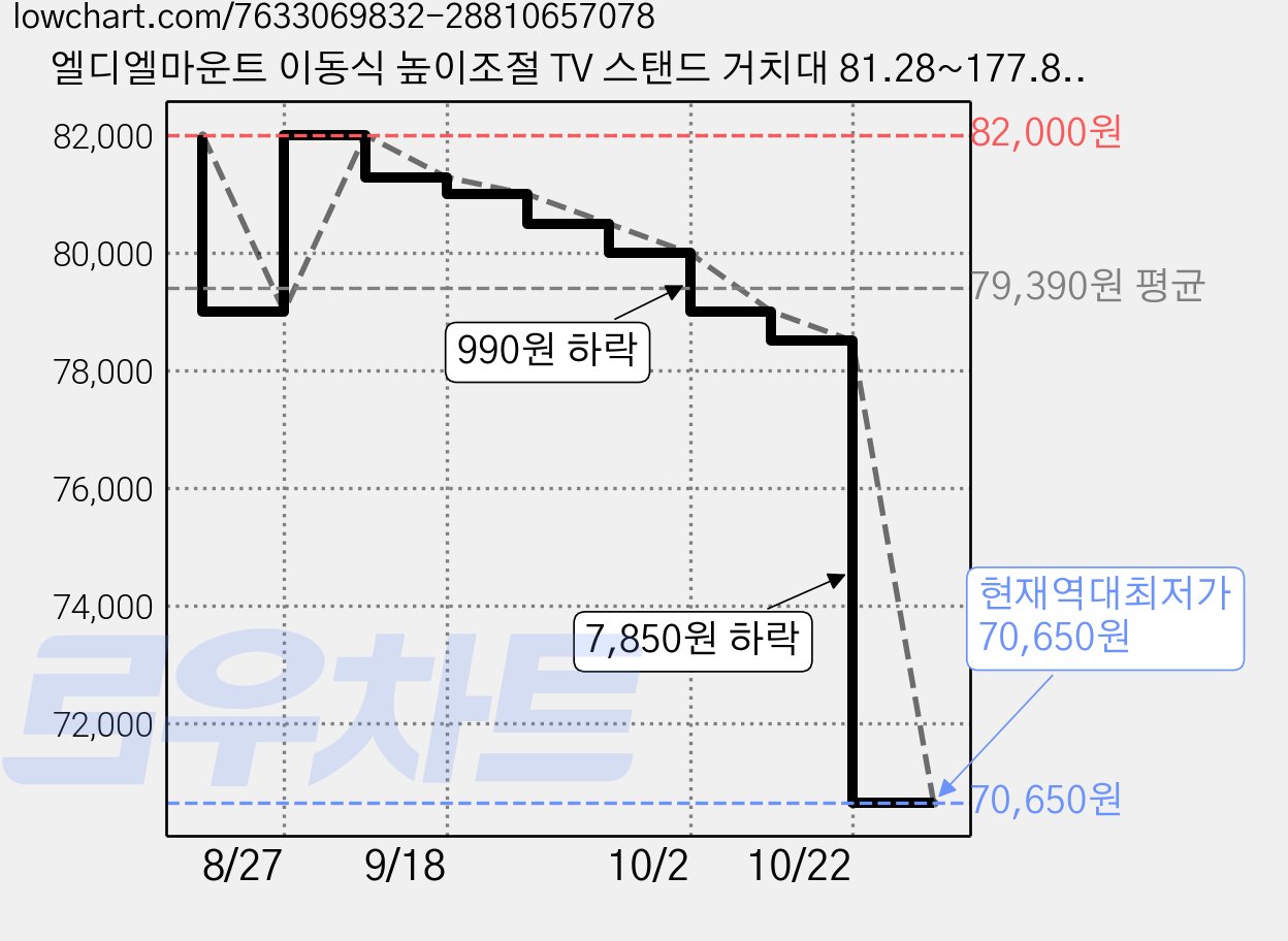 엘디엘마운트 이동식 높이조절 TV 스탠드 거치대 81.28~177.8cm, APL-TR1700W, 1개 가격 변동 차트, 현재가 70,650원, 역대최저가