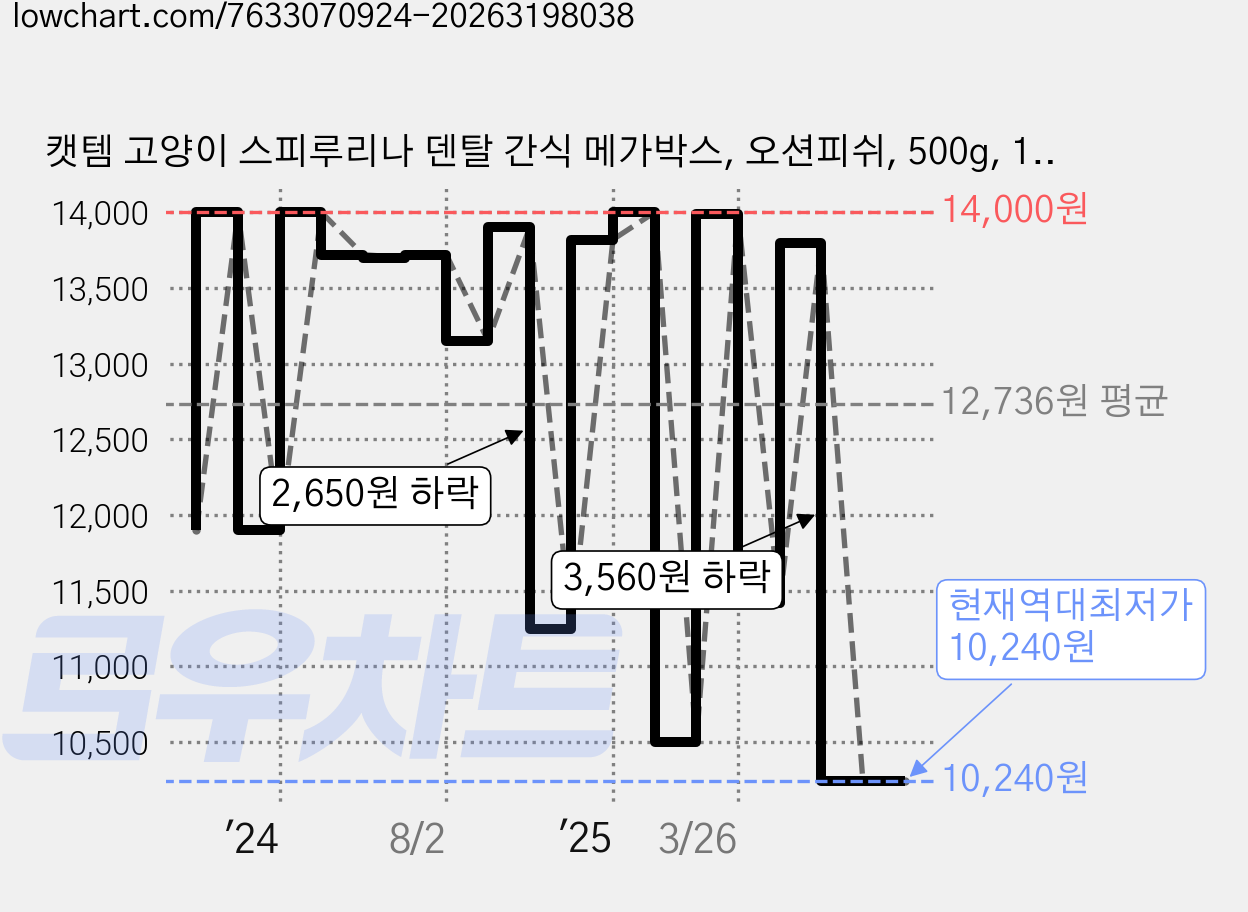 캣템 고양이 스피루리나 덴탈 간식 메가박스, 오션피쉬, 500g, 1개 가격 변동 차트, 현재가 10,240원, 역대최저가