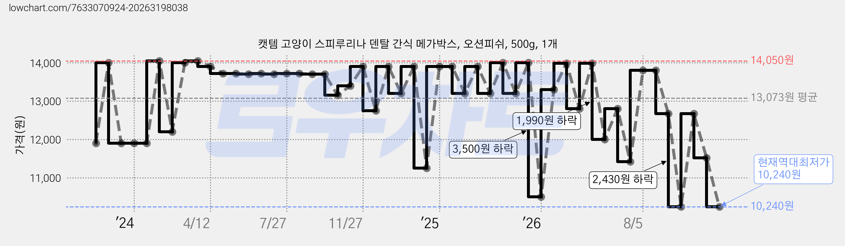 캣템 고양이 스피루리나 덴탈 간식 메가박스, 오션피쉬, 500g, 1개 가격 변동 차트, 현재가 10,240원, 역대최저가