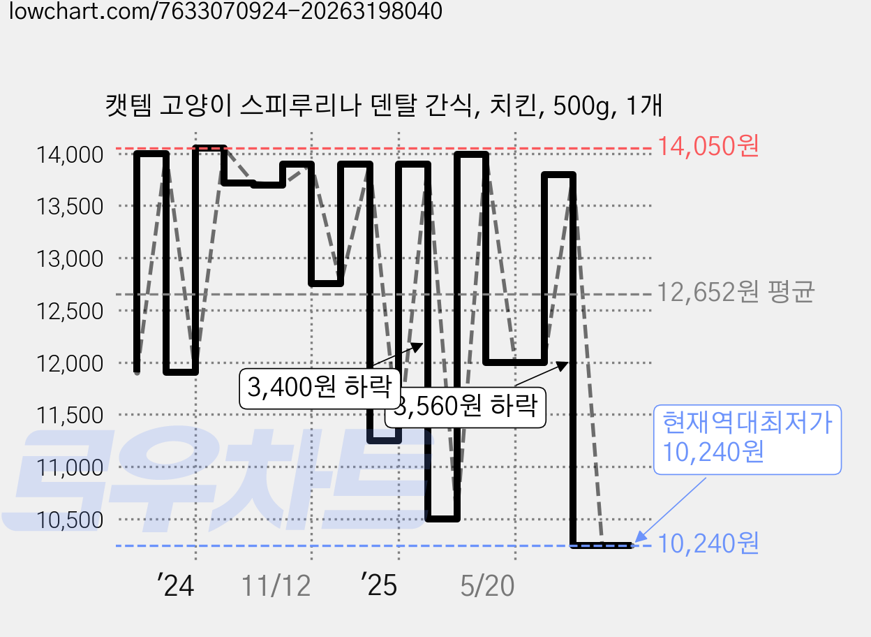 캣템 고양이 스피루리나 덴탈 간식, 치킨, 500g, 1개 가격 변동 차트, 현재가 10,240원, 역대최저가
