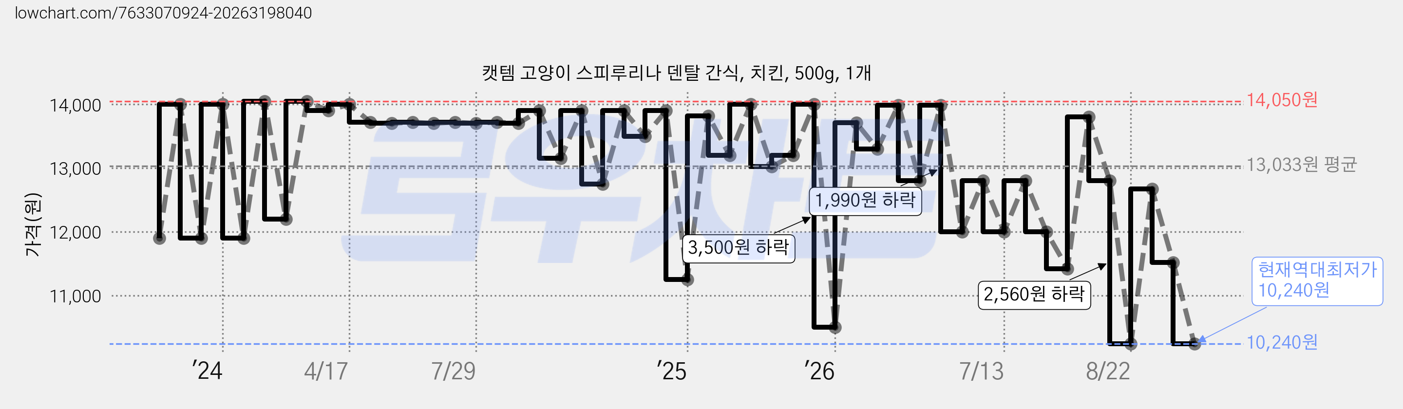 캣템 고양이 스피루리나 덴탈 간식, 치킨, 500g, 1개 가격 변동 차트, 현재가 10,240원, 역대최저가