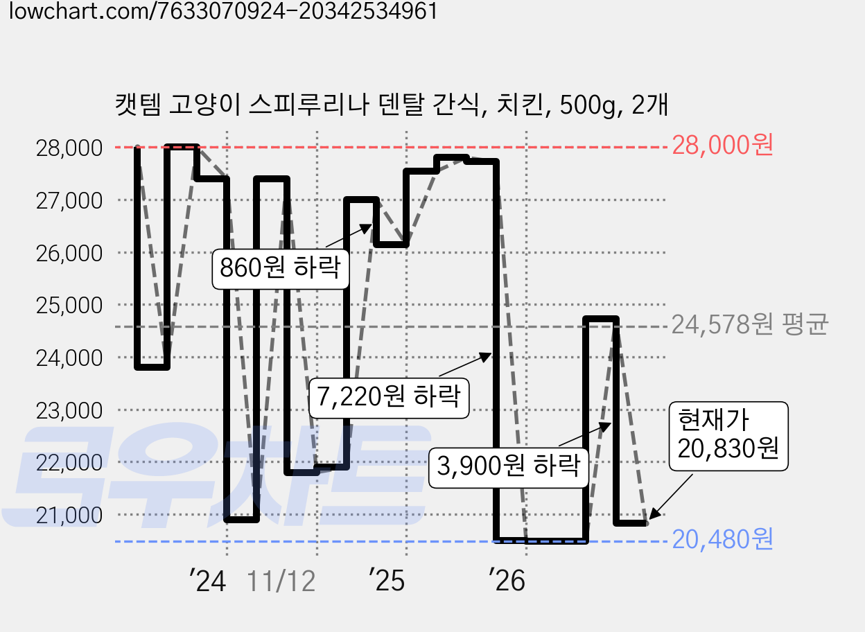 캣템 고양이 스피루리나 덴탈 간식, 치킨, 500g, 2개 가격 변동 차트, 현재가 20,830원, 관측 최저가 18,400원